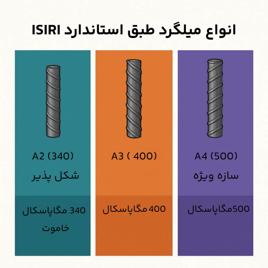 اینفوگرافیک انواع میلگرد