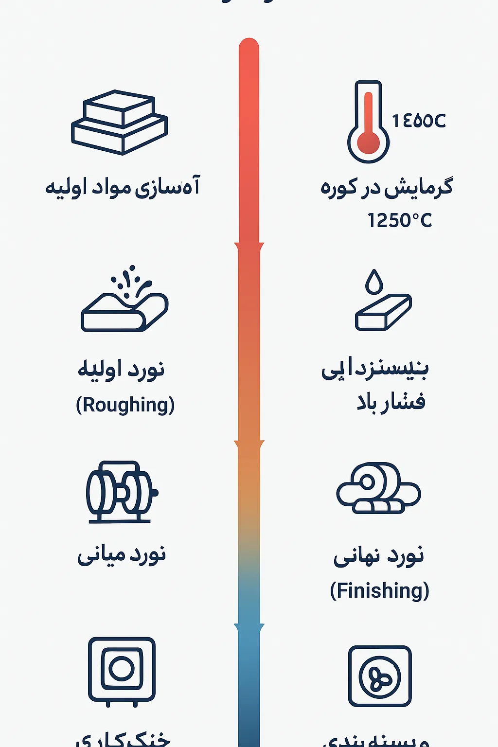 مراحل تولید نورد گرم