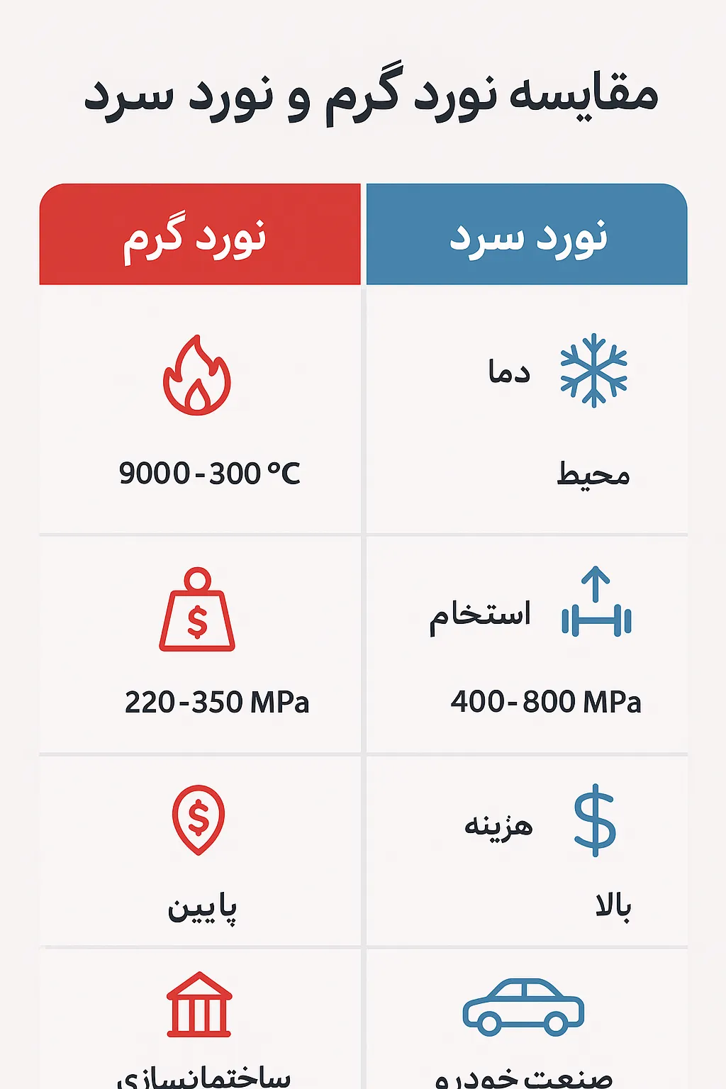 مقایسه نورد گرم و سرد