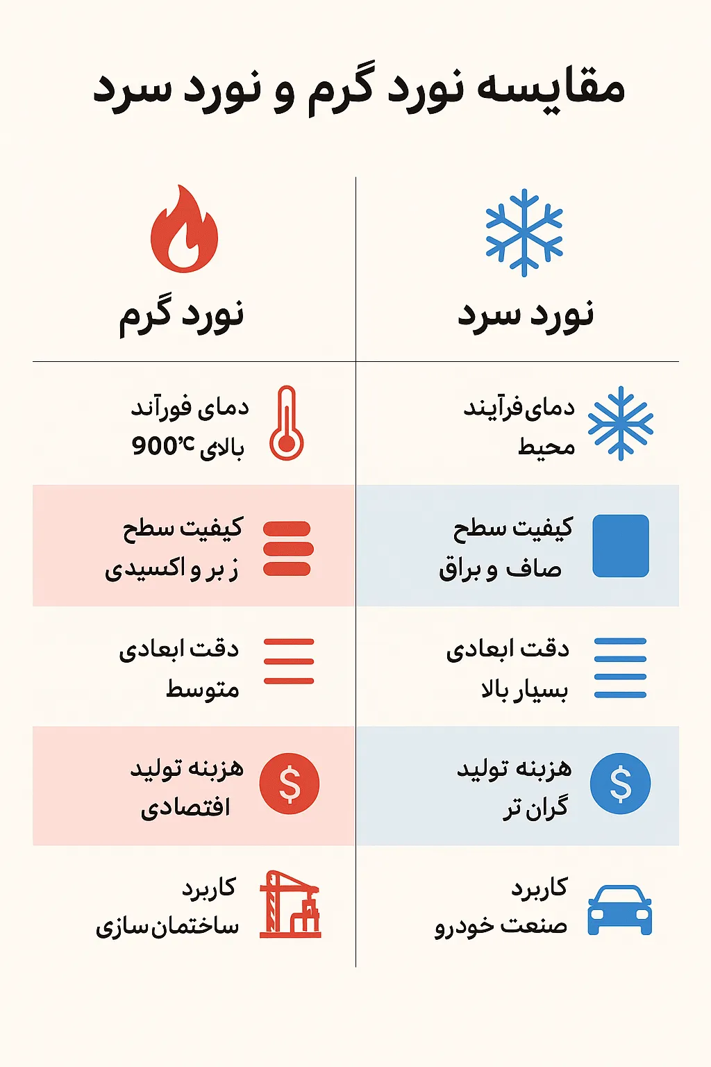 مقایسه نورد گرم و سرد