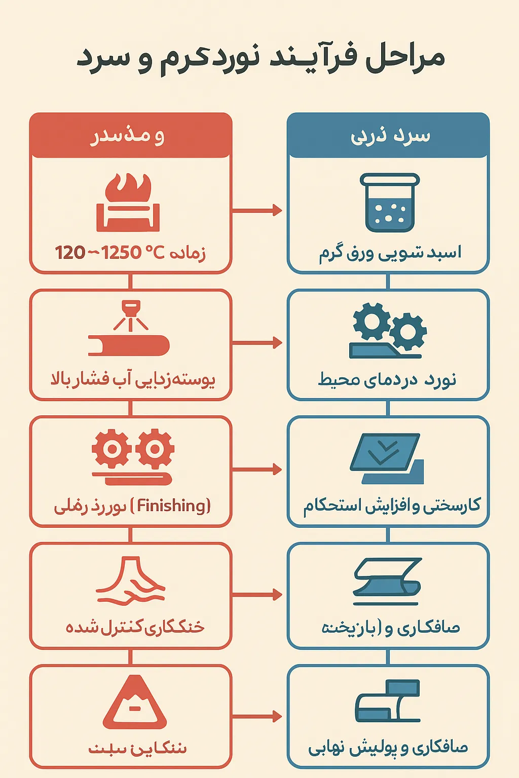 فرایند نورد گرم و سرد