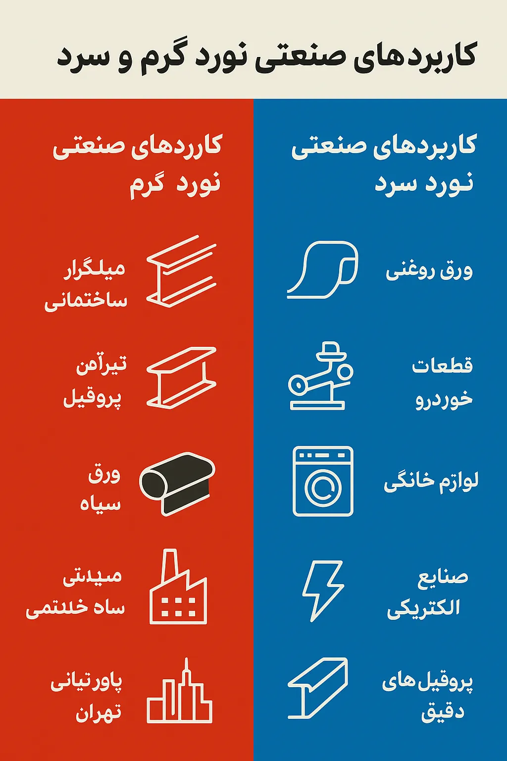 کاربرد های صنعتی نورد گرم و نورد سرد